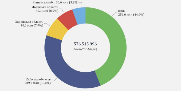 Рівненщина – в ТОП-5 областей України за програмою «Доступна іпотека 7%»